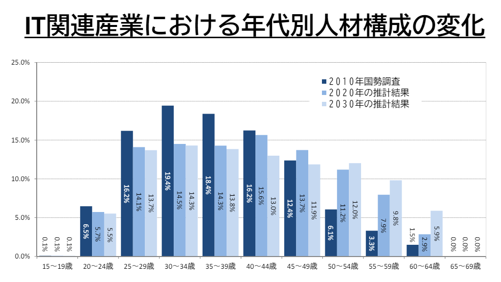 IT関連産業における年代別人材構成の変化