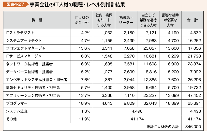 IT人材の職種・レベル別推計結果
