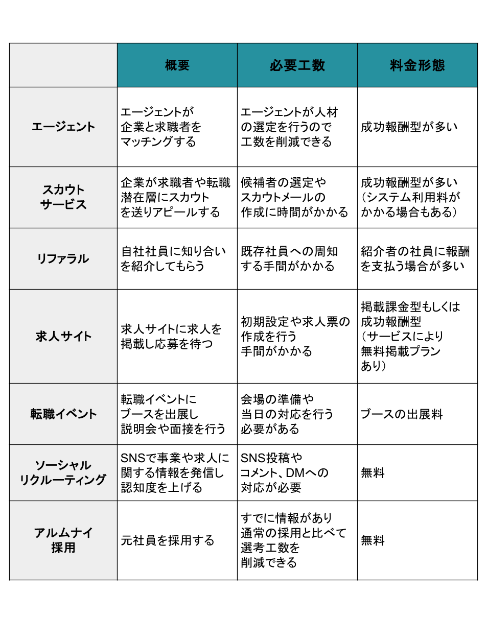 採用手法の概要