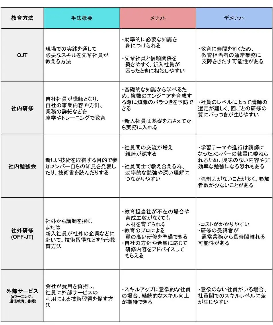エンジニアの教育方法の一覧