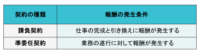 契約の種類