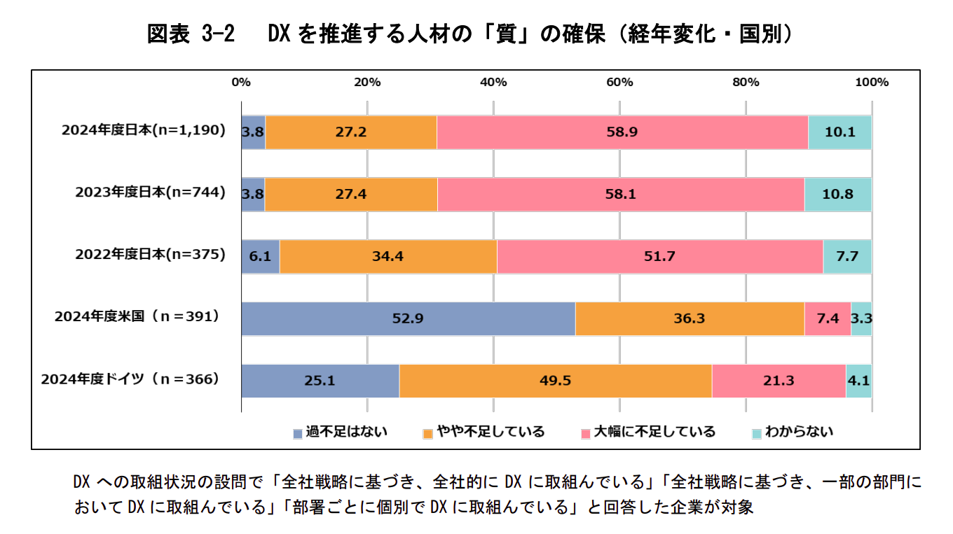 DX推進人材の質の確保