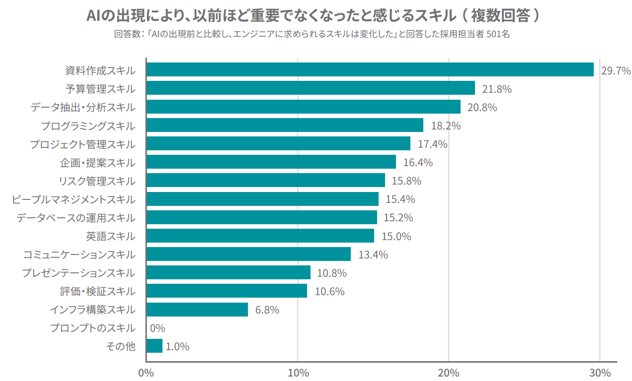 AIの出現を受けてより重要でなくなったと感じるスキル