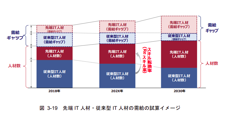 IT人材需給に関する調査
