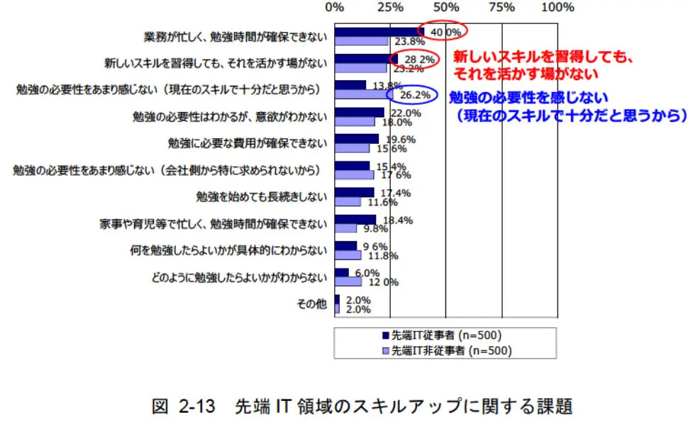 IT人材育成の課題