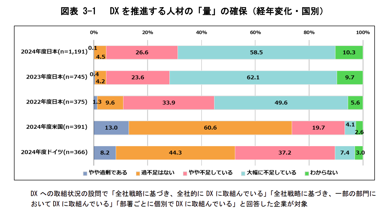 DX推進人材の量の確保