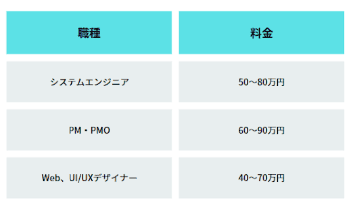 フリーランスエージェントの職種ごとの費用相場