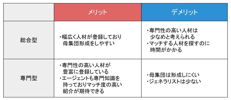 エージェント　総合型　専門型　比較