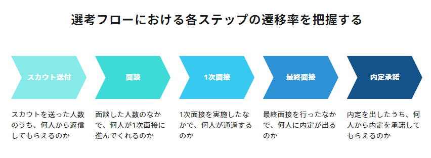 ダイレクトリクルーティングの選考フロー
