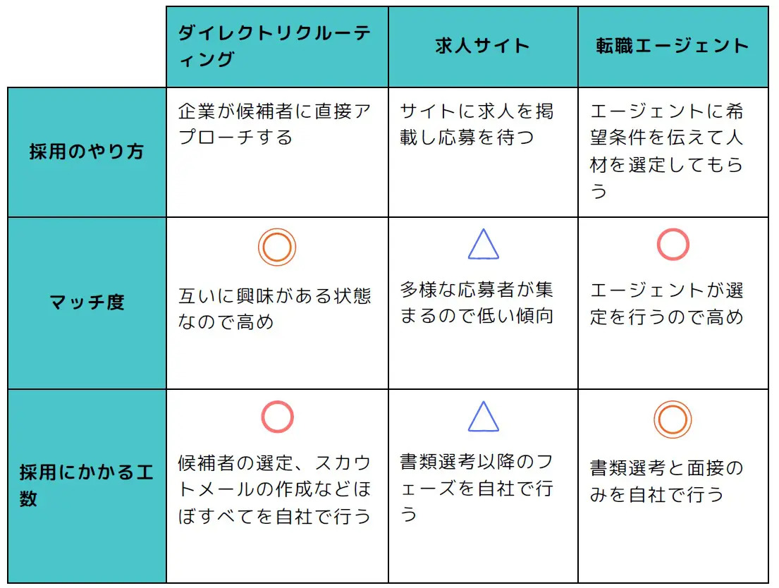 採用手法比較