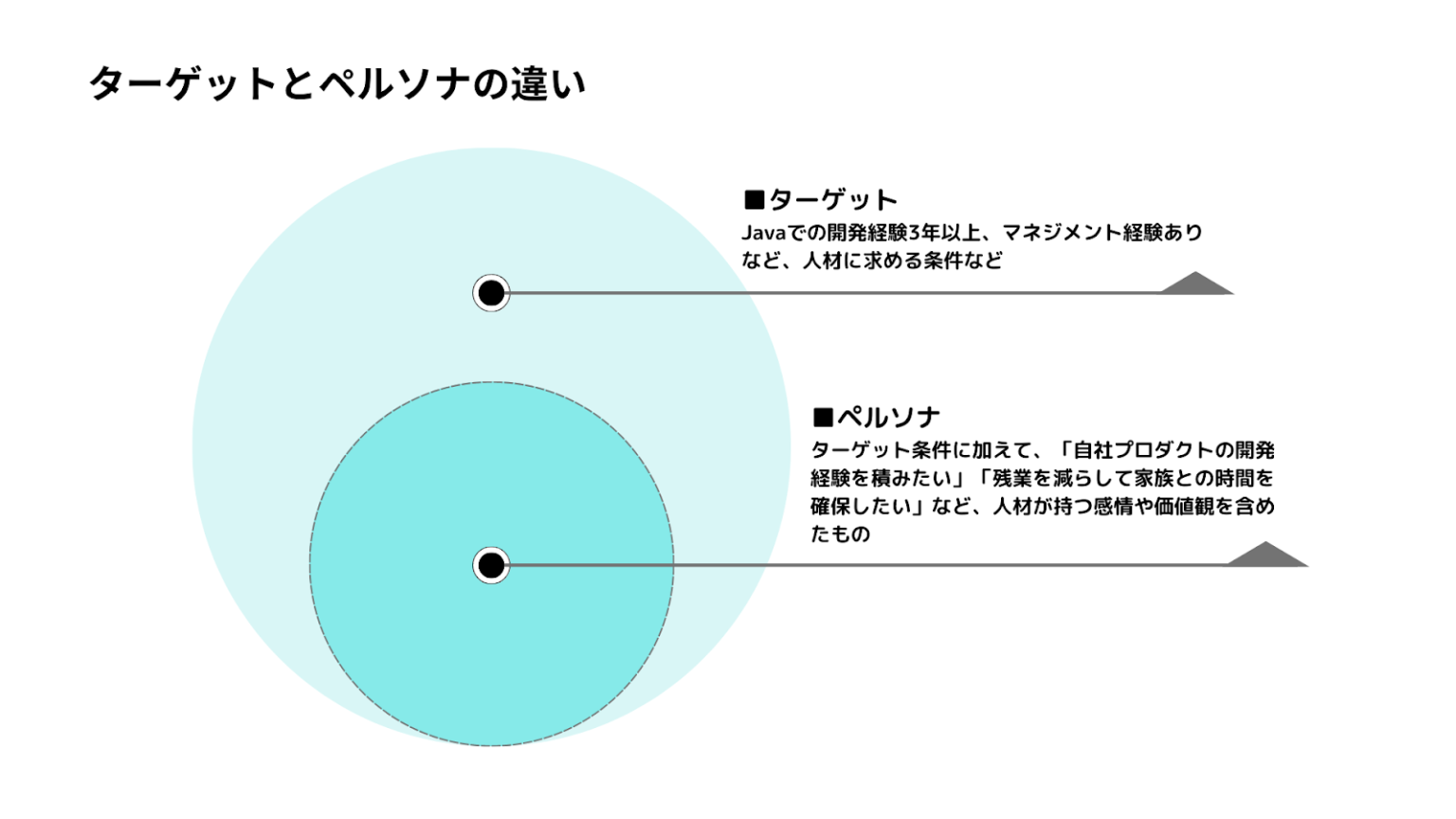 ターゲットとペルソナの違い