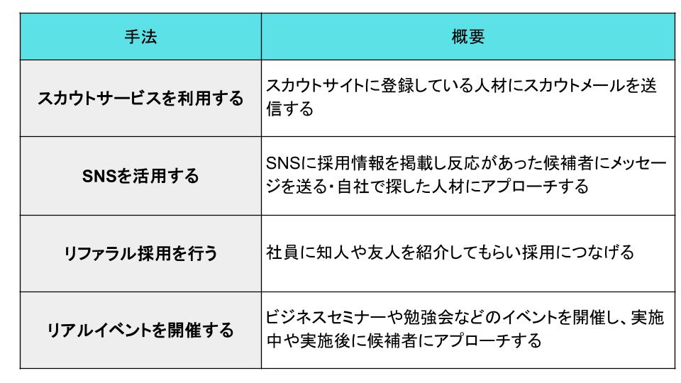 ダイレクトリクルーティングの手法と概要