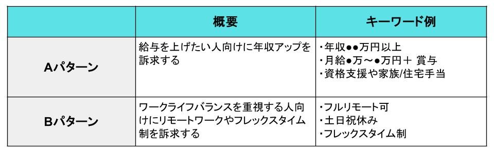 A/Bテストの概要とキーワード例