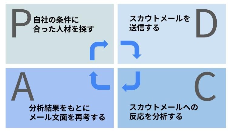 ダイレクトリクルーティングのPDCA