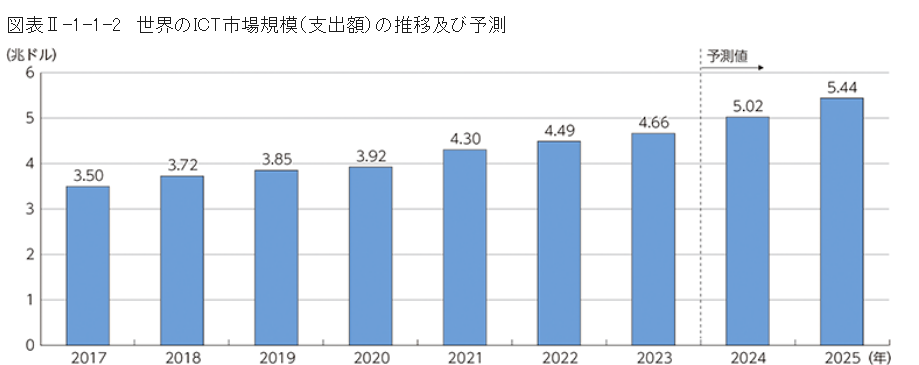 世界のICT市場規模