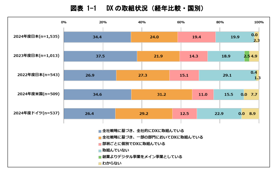 DXの取組状況