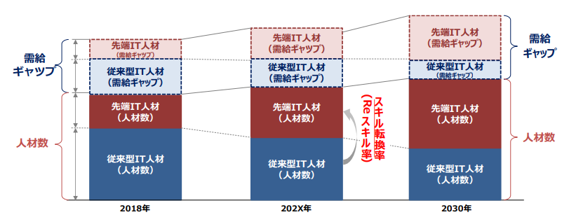 IT人材の需給ギャップ