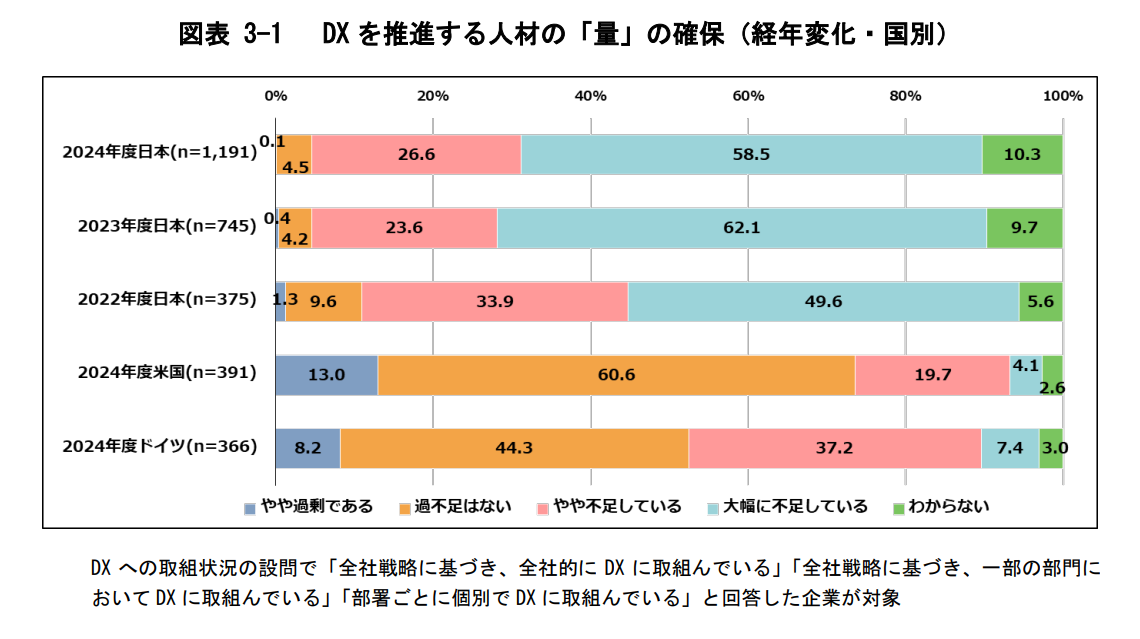 DXを推進する人材の「量」の確保