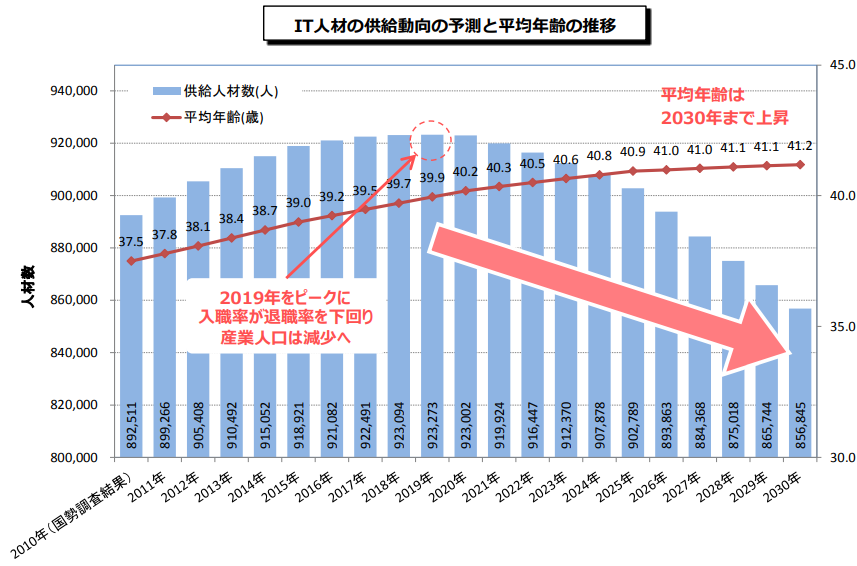 IT人材の供給動向の予測と平均年齢の推移