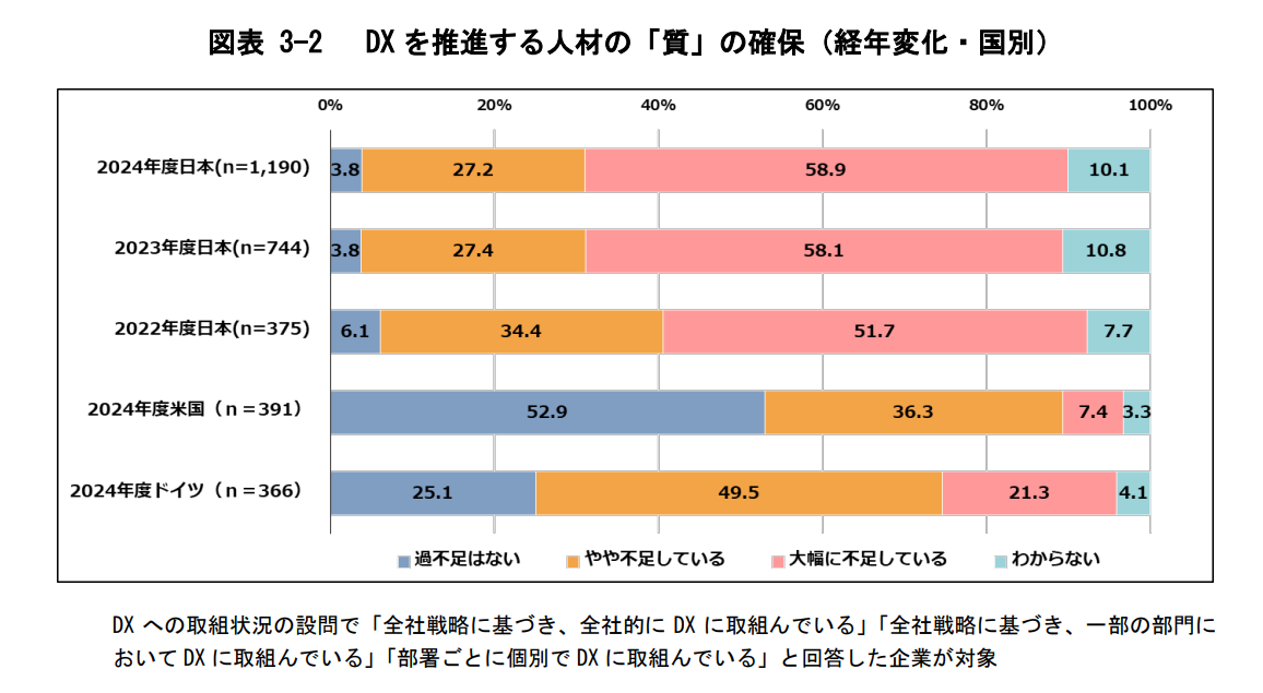 DXを推進する人材の「質」の確保
