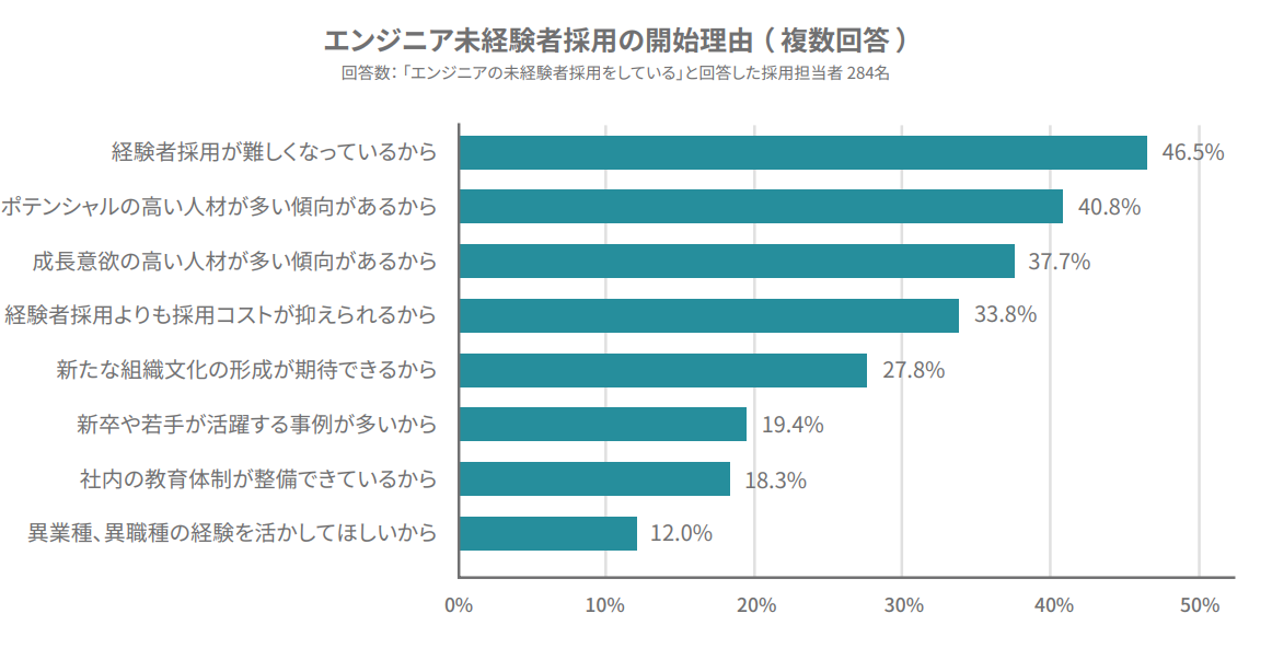 エンジニア未経験者採用の開始理由