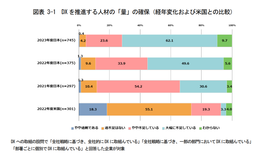 DXを推進する人材の「量」の確保