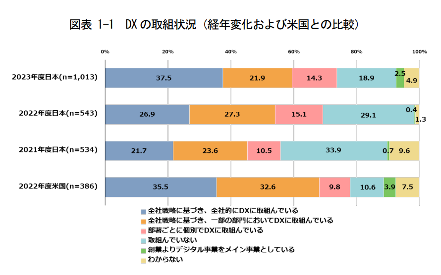 DXの取組状況