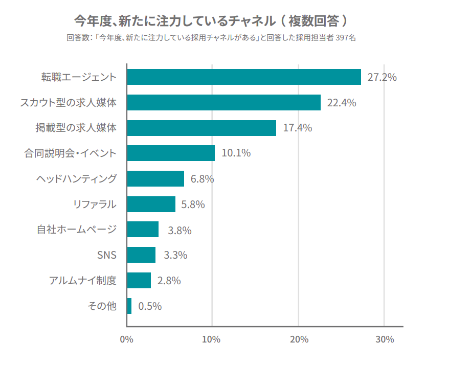 新たに注力しているチャネル