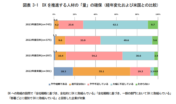 デジタル人材の不足