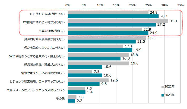 中小企業のDX推進に関する調査