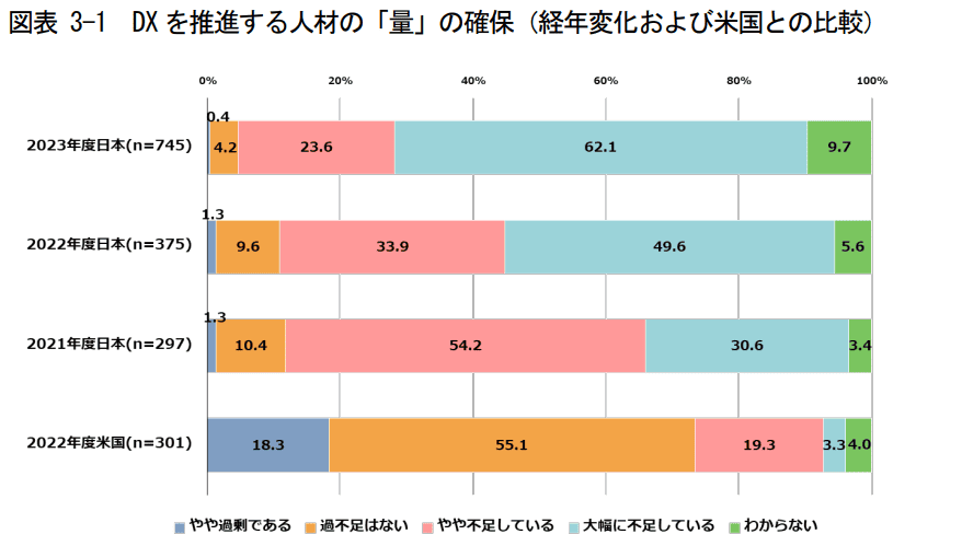 DXを推進する人材の「量」の確保