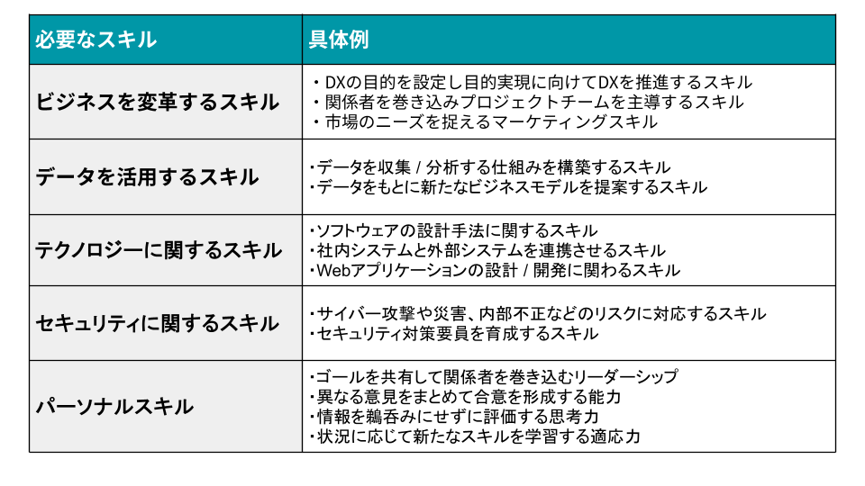 デジタル人材の共通スキル