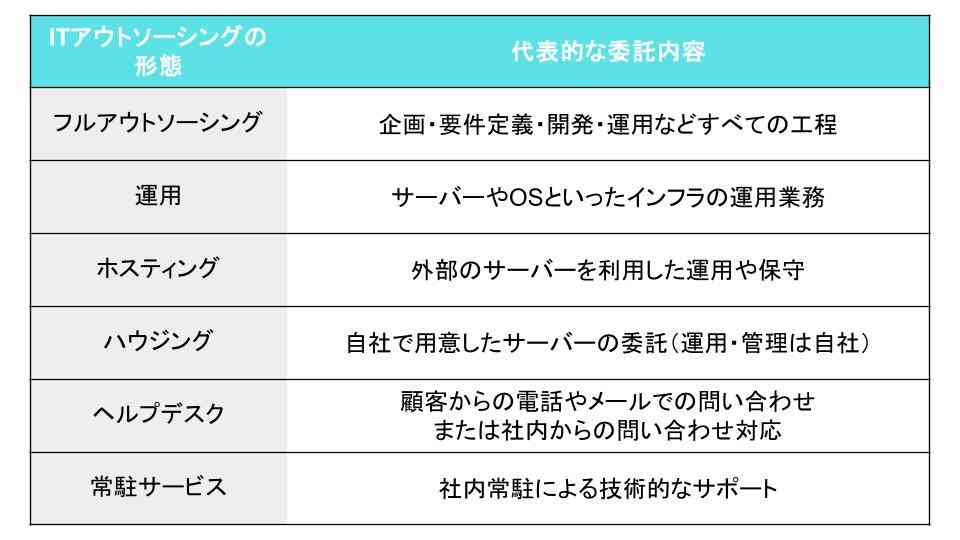 アウトソーシングの種類