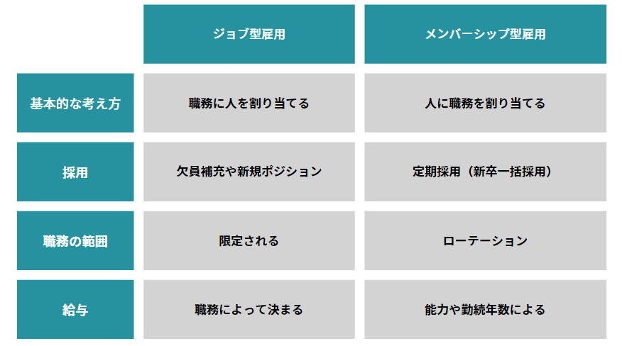 ジョブ型雇用 メンバーシップ型雇用 違い