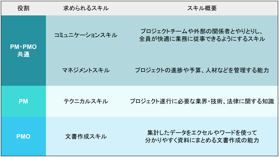 PM PMO 違い スキル