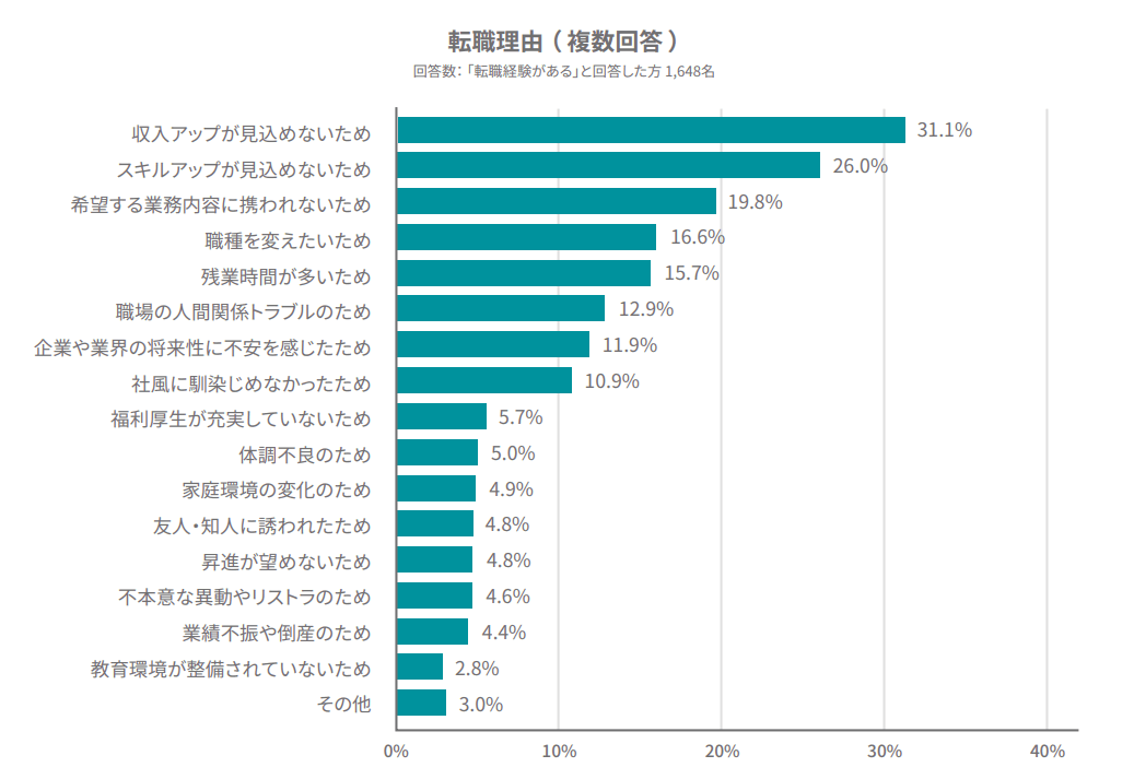 転職理由
