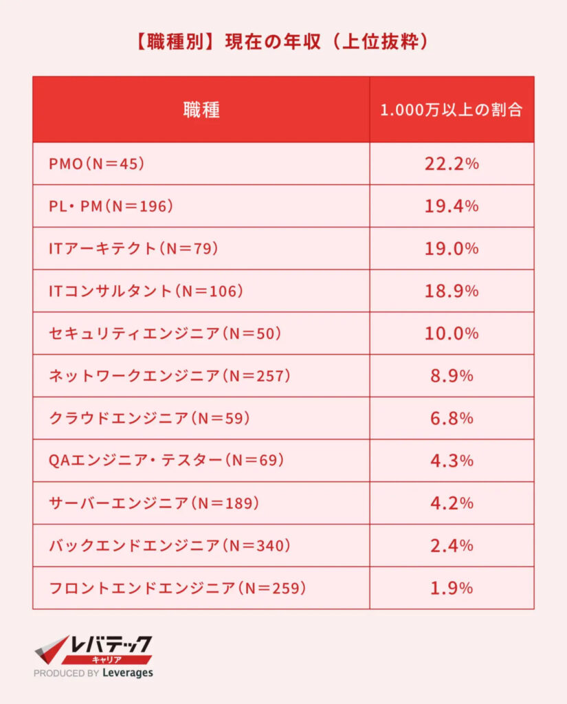 【職種別】現在の年収