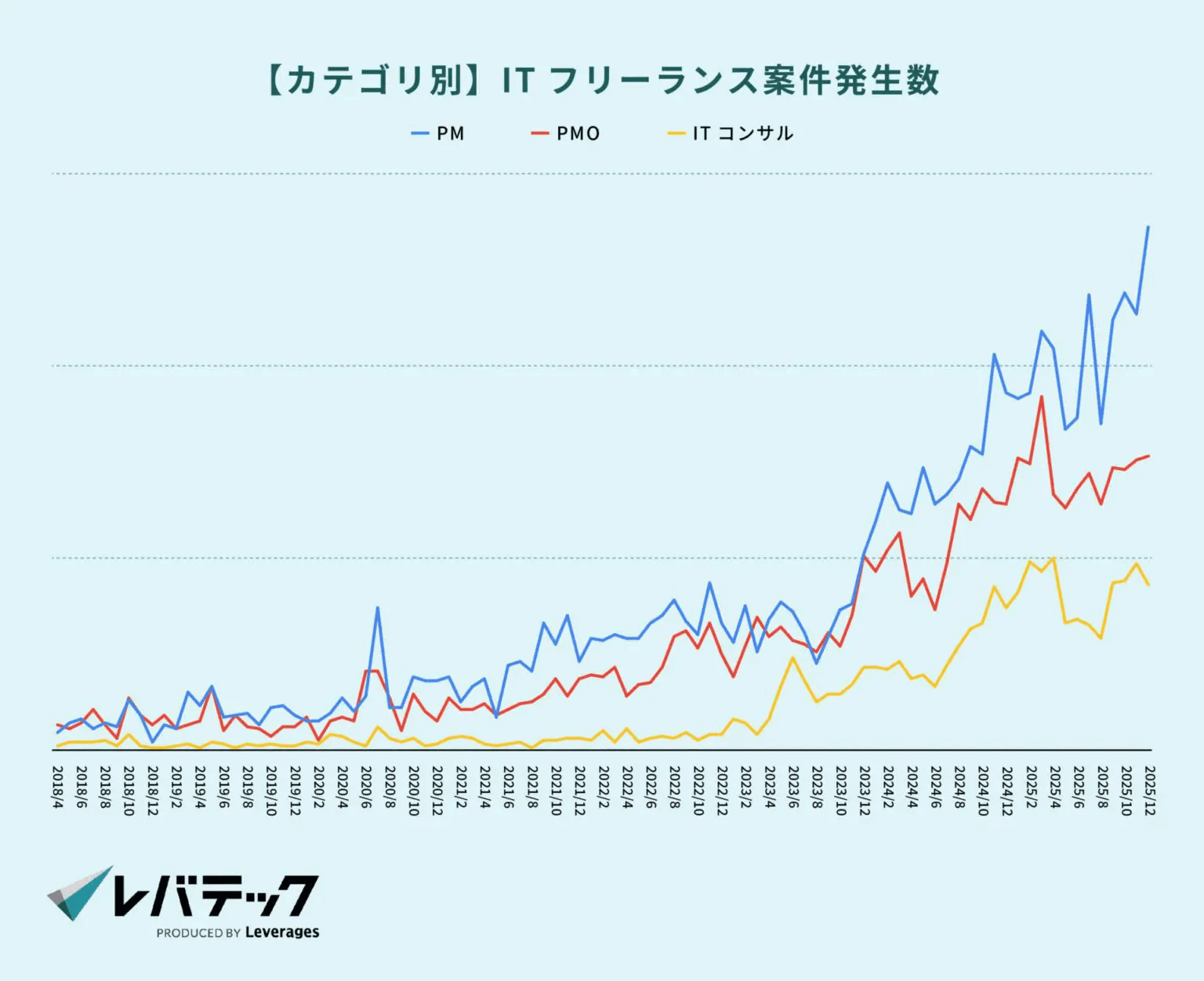 ITフリーランス案件発生数