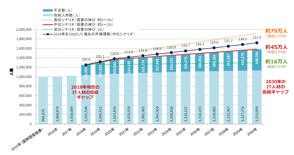 IT人材の需給ギャップの予想