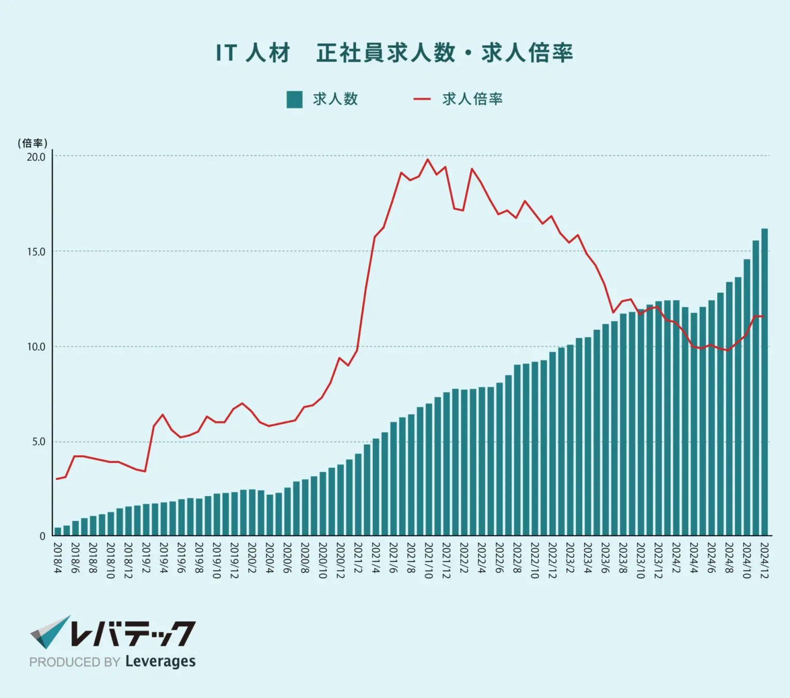 IT人材の正社員求人数および求人倍率