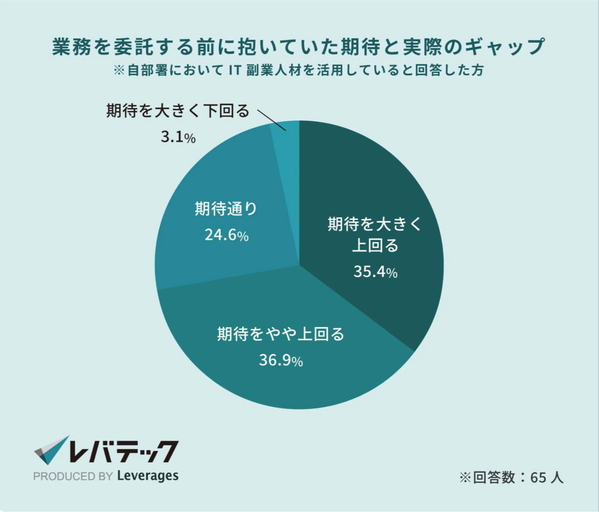 業務委託をする前に抱いていた期待と実際のギャップ