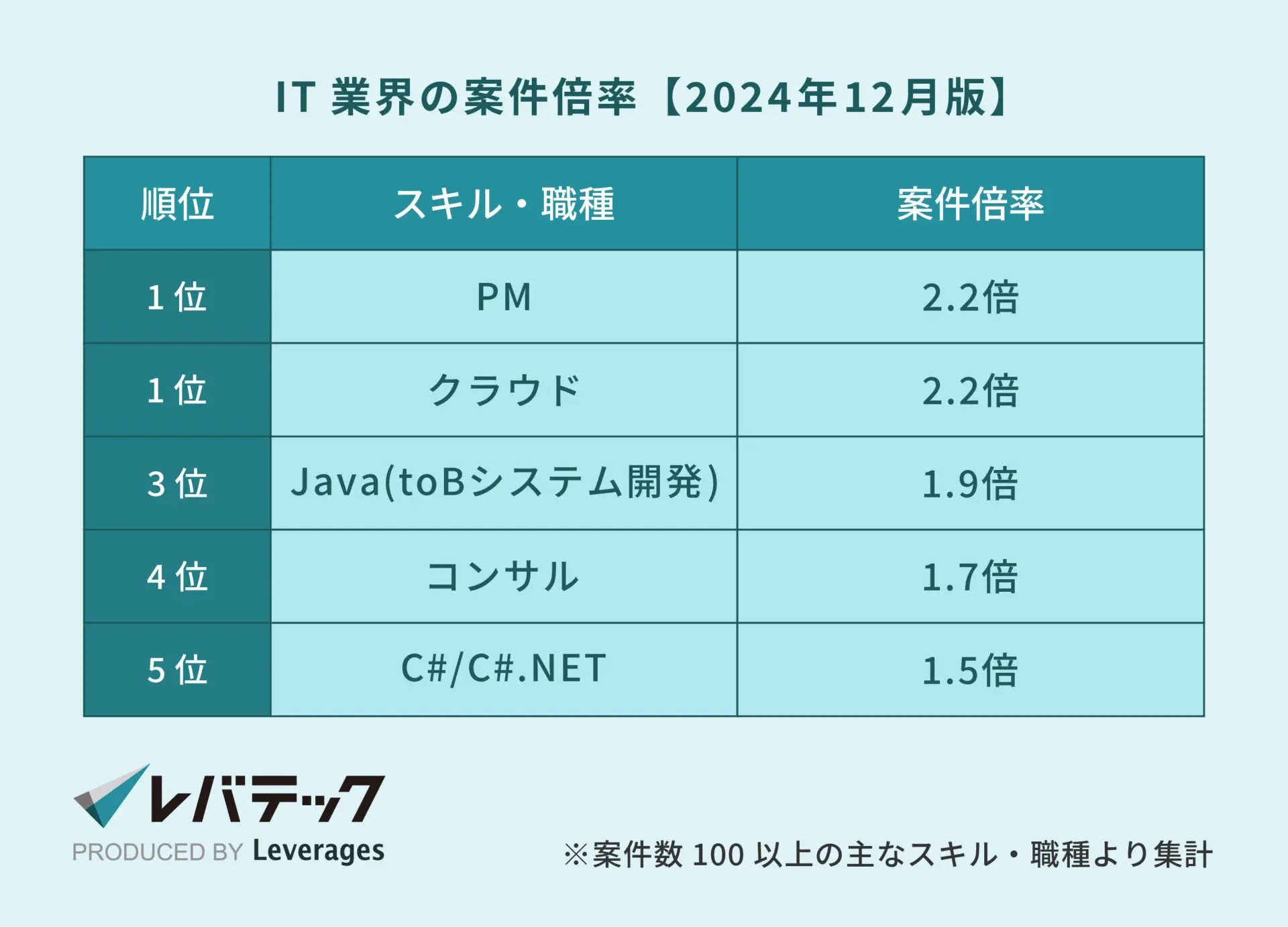 IT業界の案件倍率