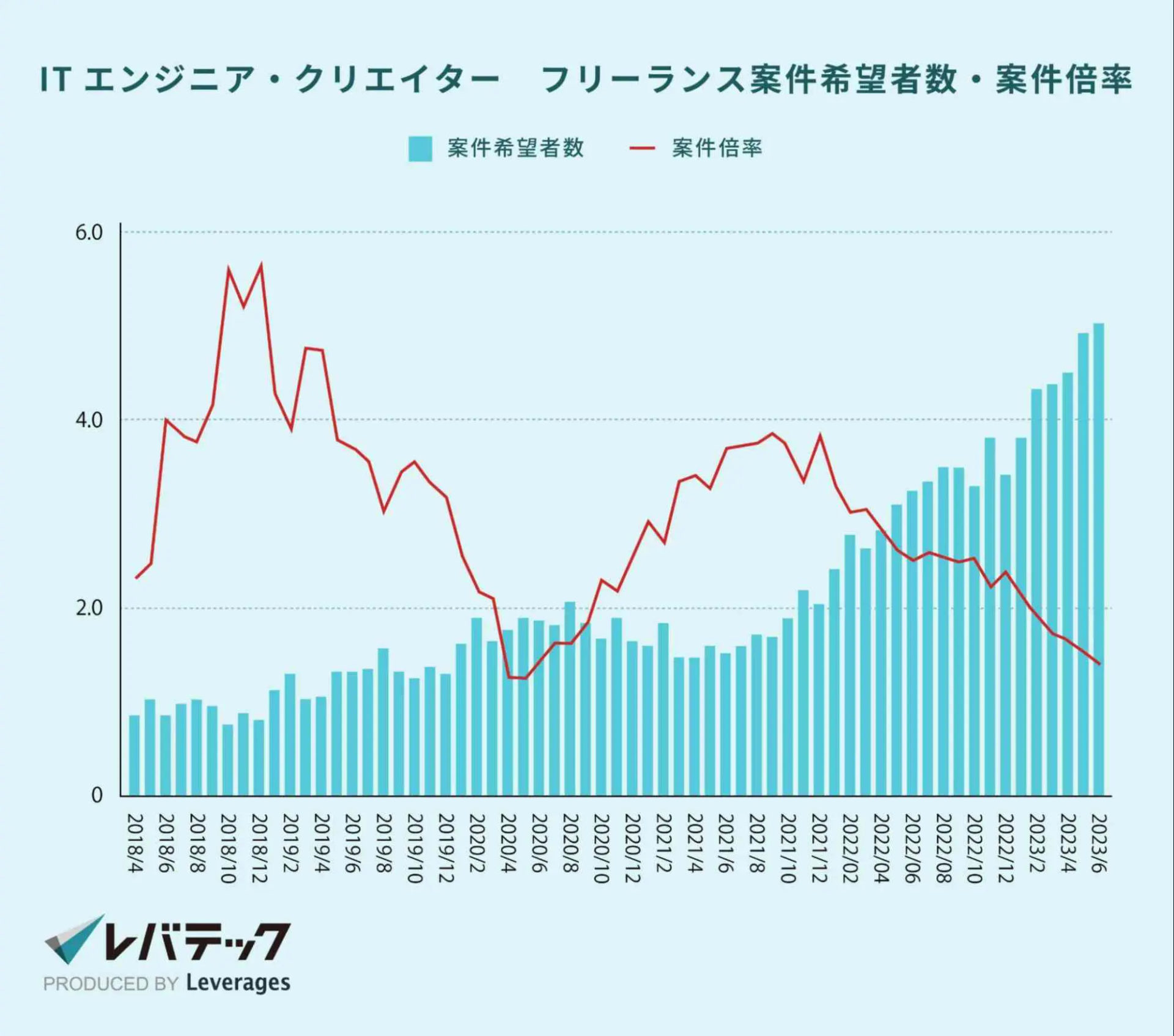 案件希望者数の推移