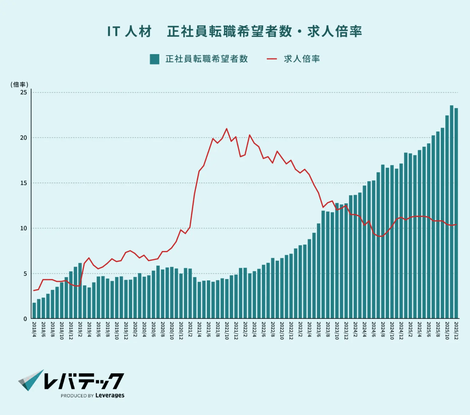 正社員転職希望者数・求人倍率