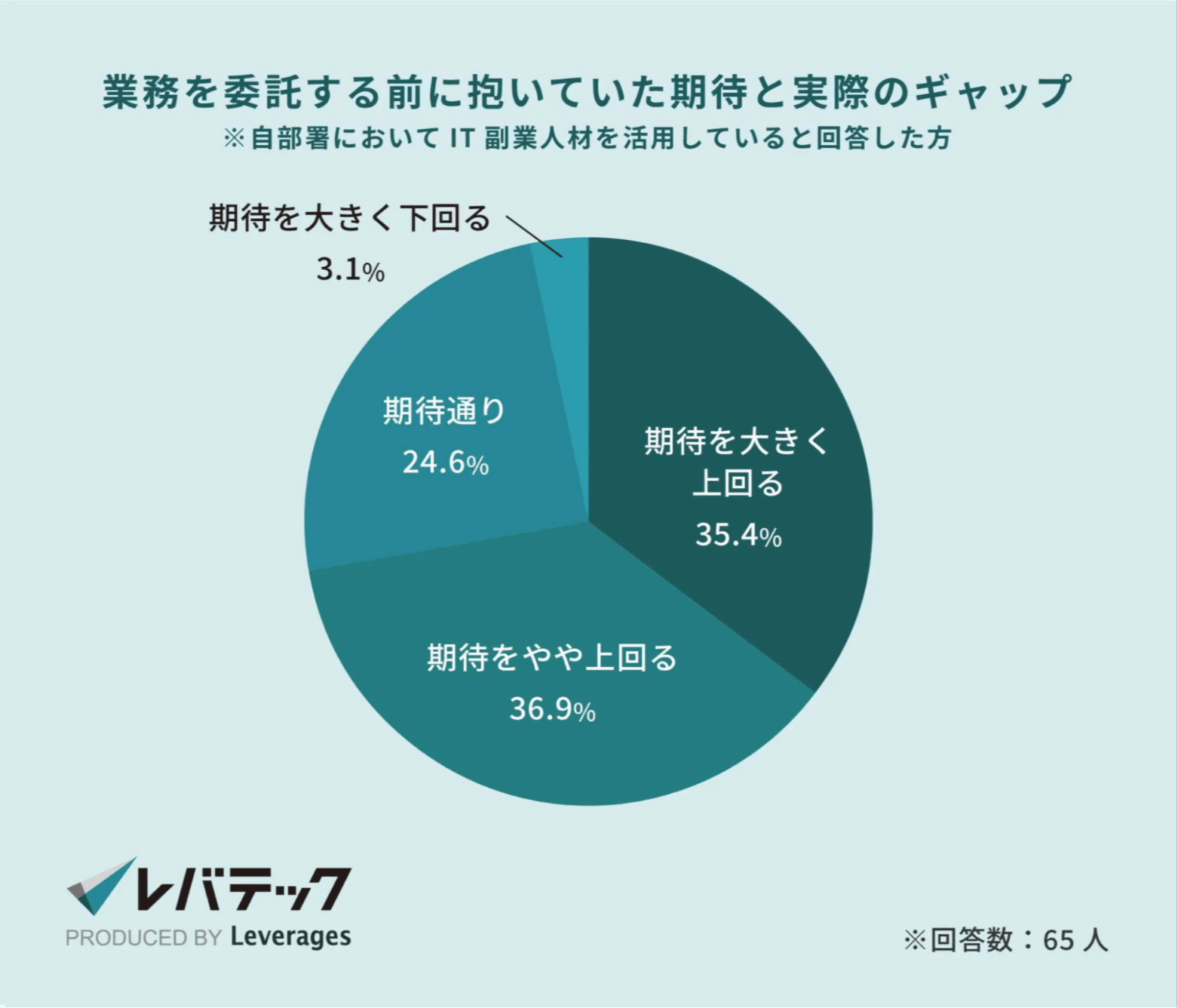 業務を委託する前に抱いていた期待と実際のギャップ