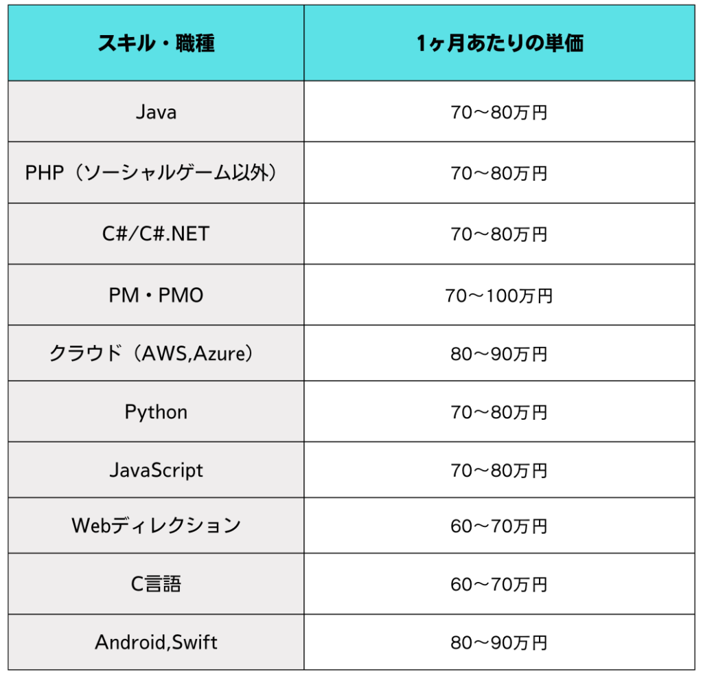 企業向け】レバテックを利用した場合の費用は？活用事例も解説 - レバテック|エンジニア&クリエイターの採用情報サイト