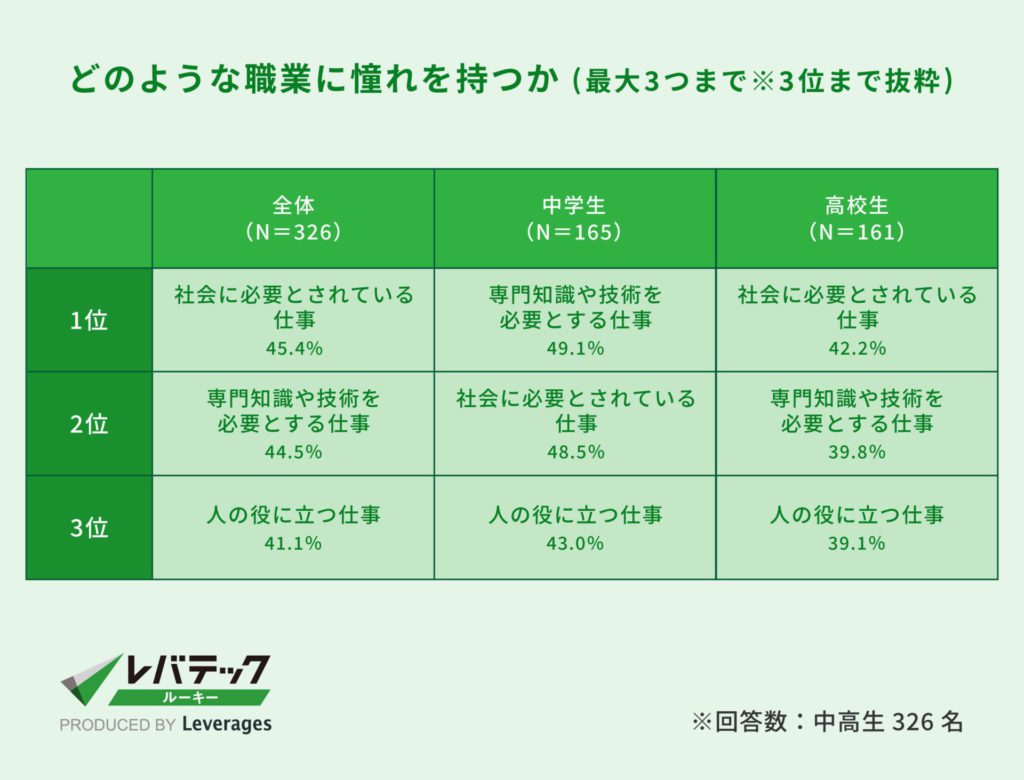 中高生エンジニアイメージ調査_どのような職業に憧れを持つか