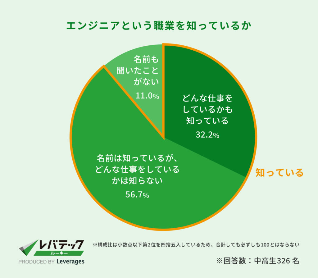 中高生エンジニアイメージ調査_エンジニアという職業を知っているか