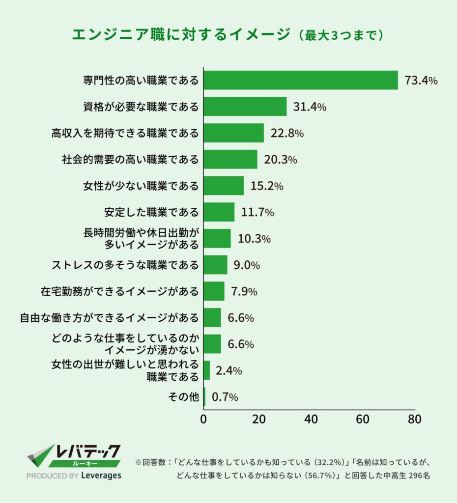 中高生エンジニアイメージ調査_エンジニア職に対するイメージ