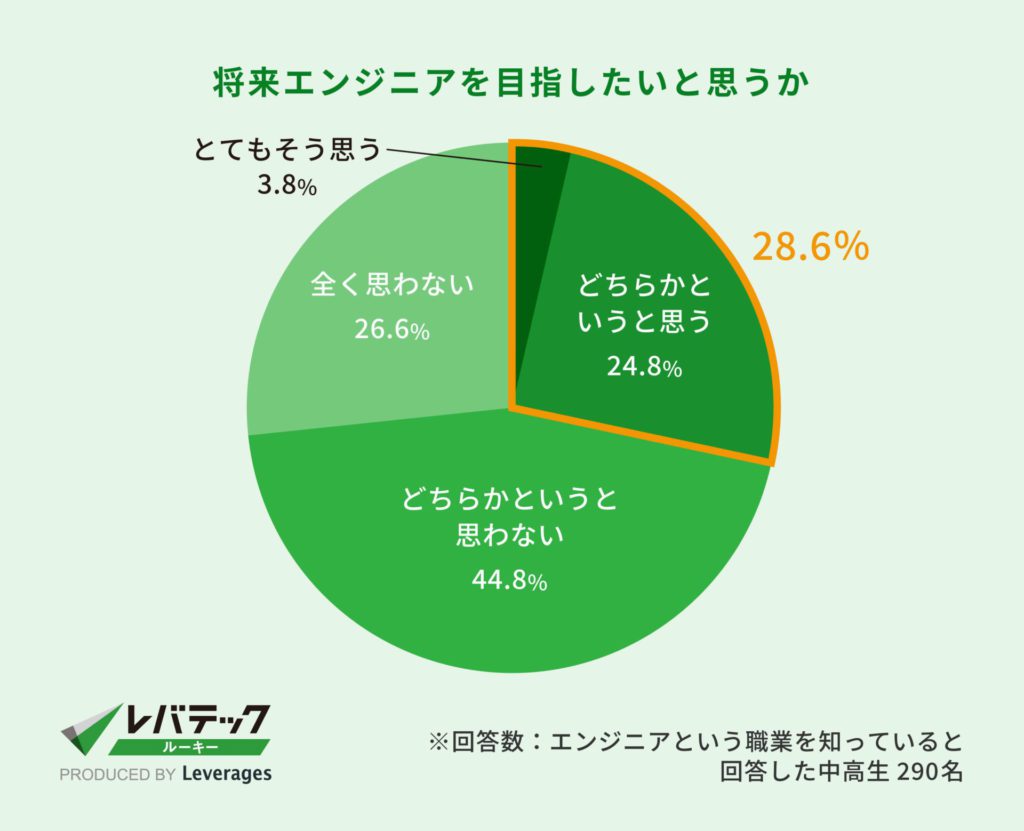 中高生エンジニアイメージ調査_将来エンジニアを目指したいと思うか